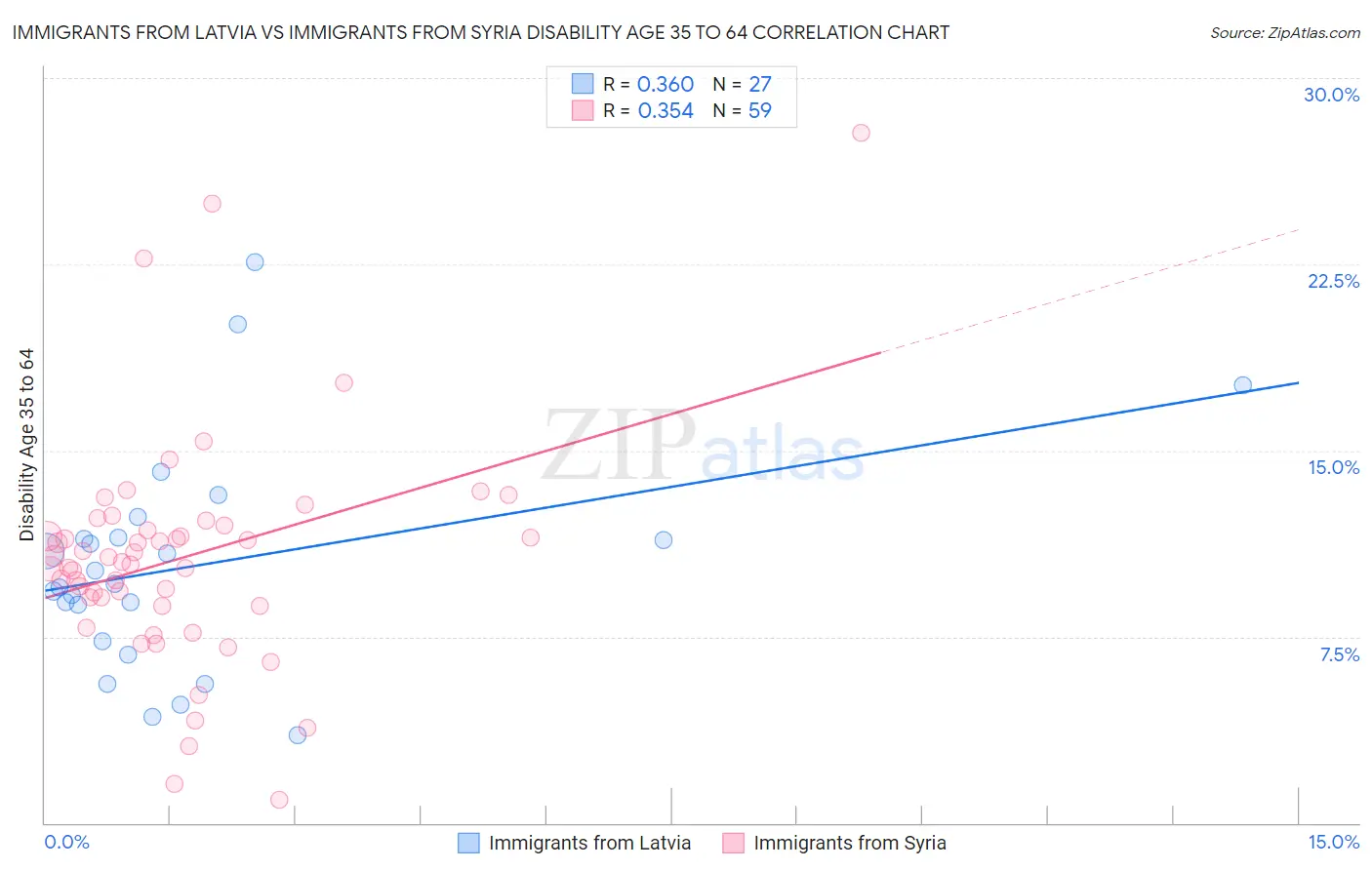 Immigrants from Latvia vs Immigrants from Syria Disability Age 35 to 64