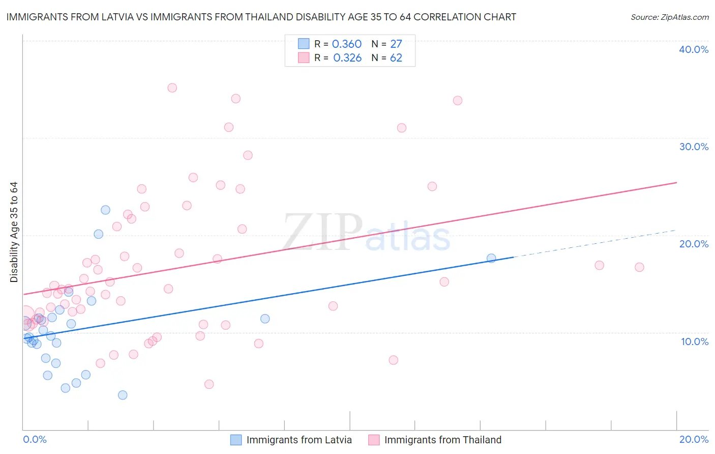 Immigrants from Latvia vs Immigrants from Thailand Disability Age 35 to 64