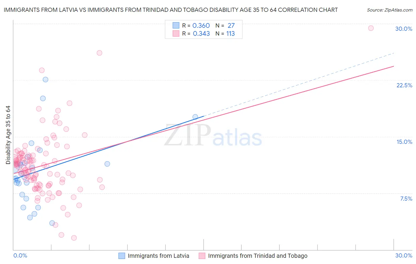 Immigrants from Latvia vs Immigrants from Trinidad and Tobago Disability Age 35 to 64