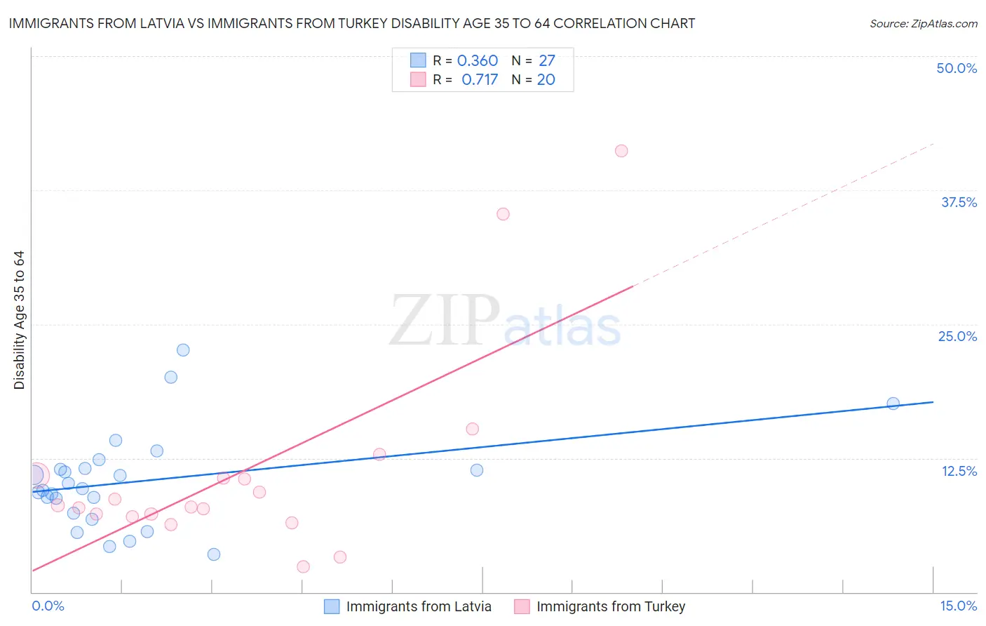 Immigrants from Latvia vs Immigrants from Turkey Disability Age 35 to 64
