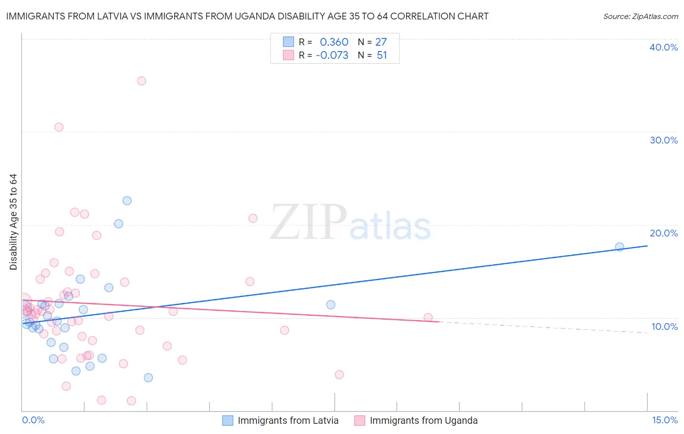 Immigrants from Latvia vs Immigrants from Uganda Disability Age 35 to 64