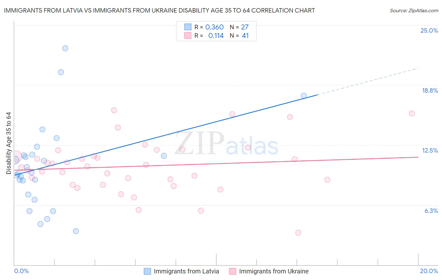 Immigrants from Latvia vs Immigrants from Ukraine Disability Age 35 to 64