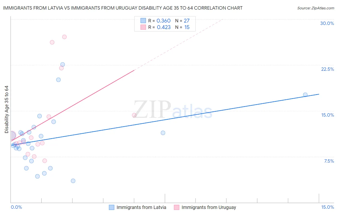 Immigrants from Latvia vs Immigrants from Uruguay Disability Age 35 to 64
