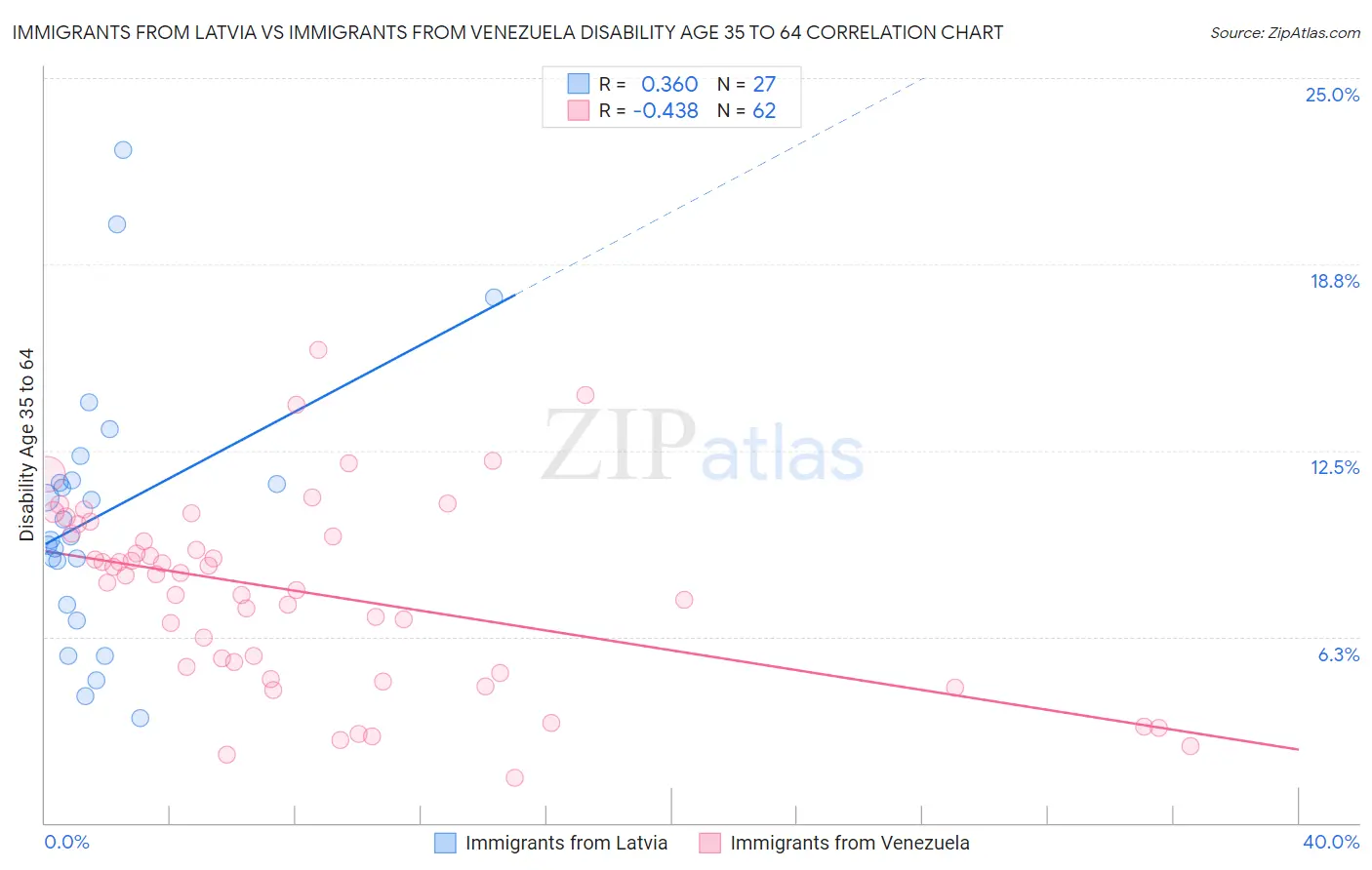 Immigrants from Latvia vs Immigrants from Venezuela Disability Age 35 to 64
