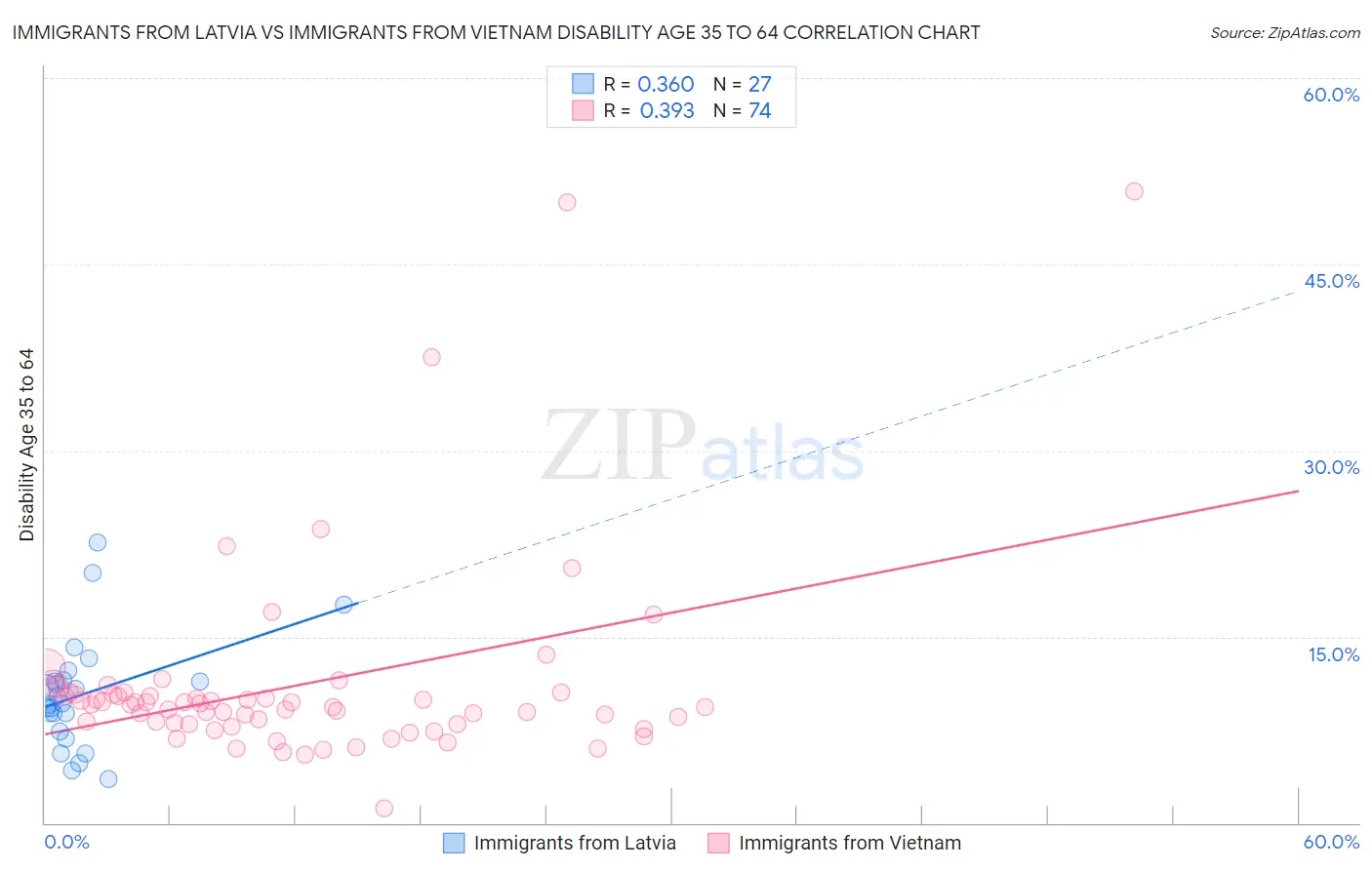 Immigrants from Latvia vs Immigrants from Vietnam Disability Age 35 to 64