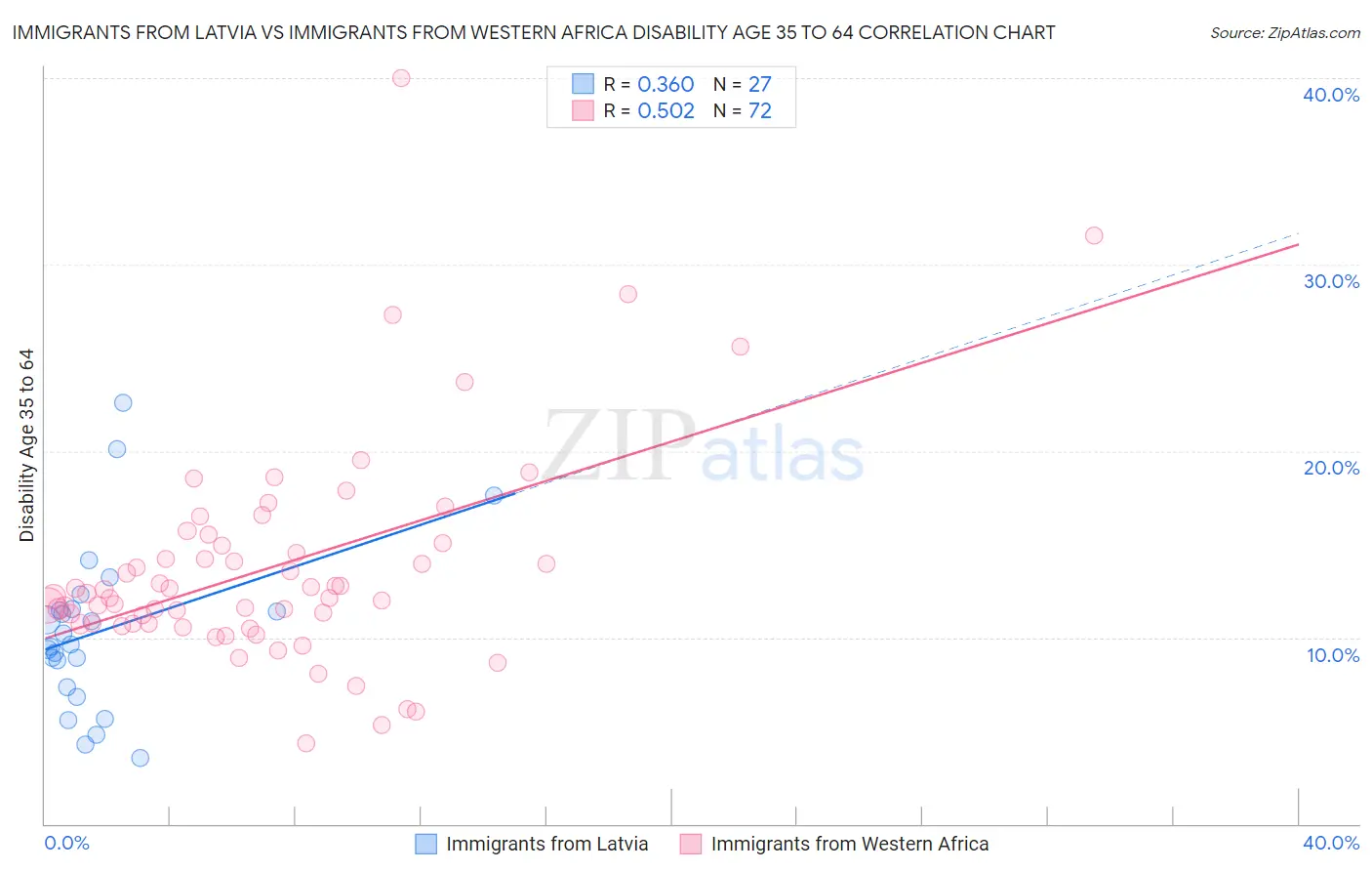 Immigrants from Latvia vs Immigrants from Western Africa Disability Age 35 to 64