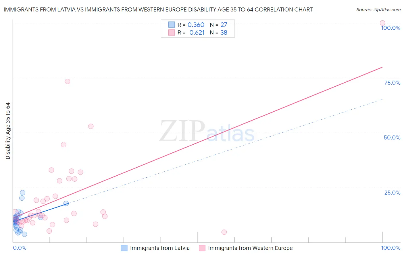 Immigrants from Latvia vs Immigrants from Western Europe Disability Age 35 to 64