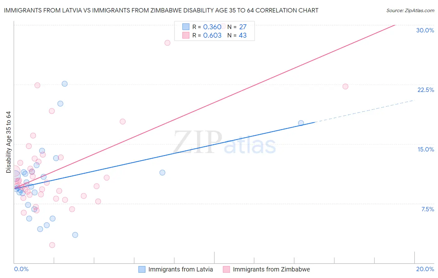 Immigrants from Latvia vs Immigrants from Zimbabwe Disability Age 35 to 64
