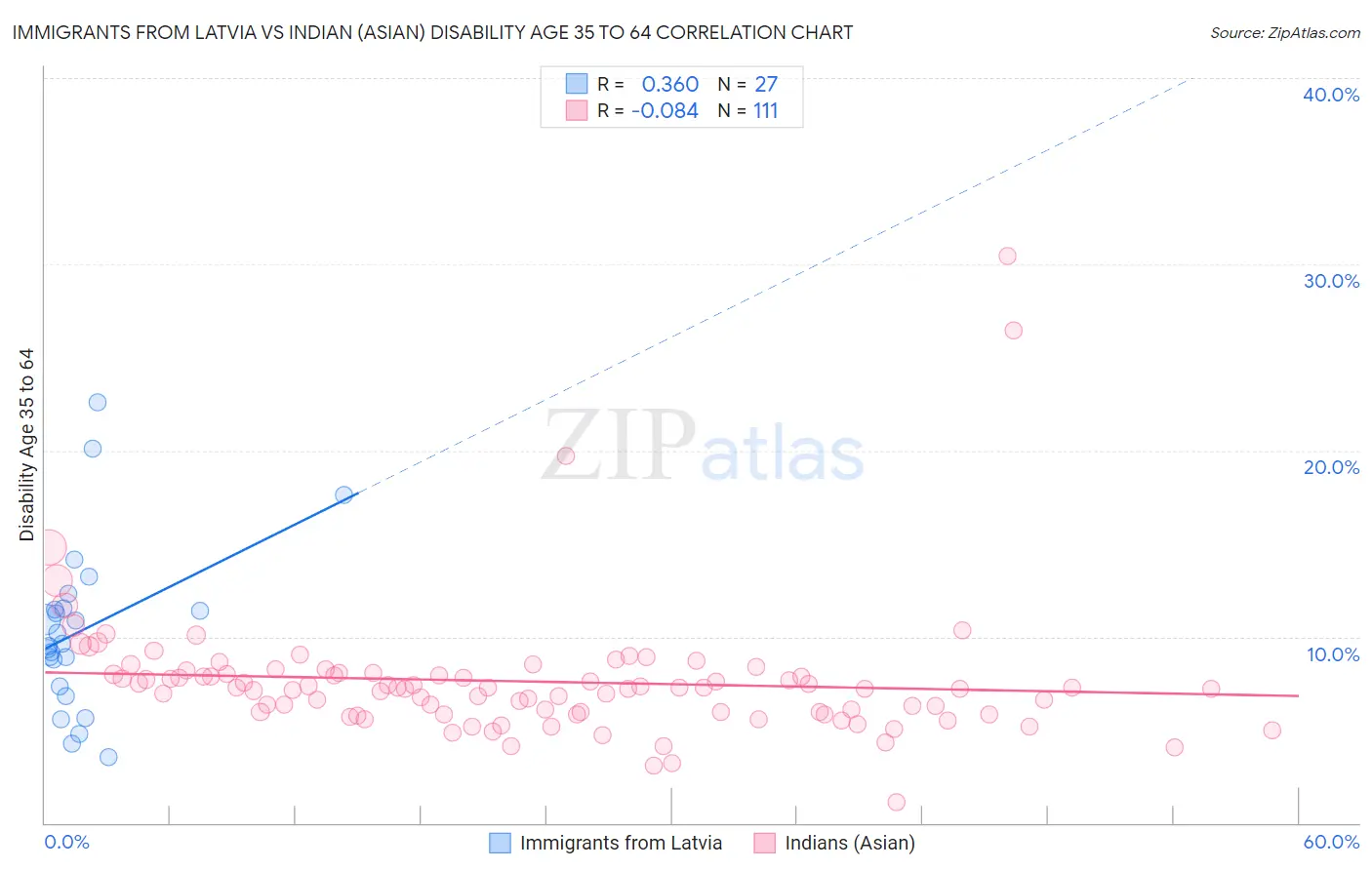 Immigrants from Latvia vs Indian (Asian) Disability Age 35 to 64