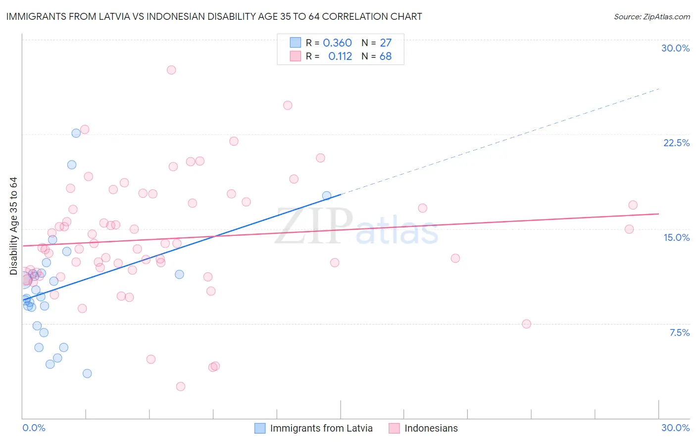 Immigrants from Latvia vs Indonesian Disability Age 35 to 64