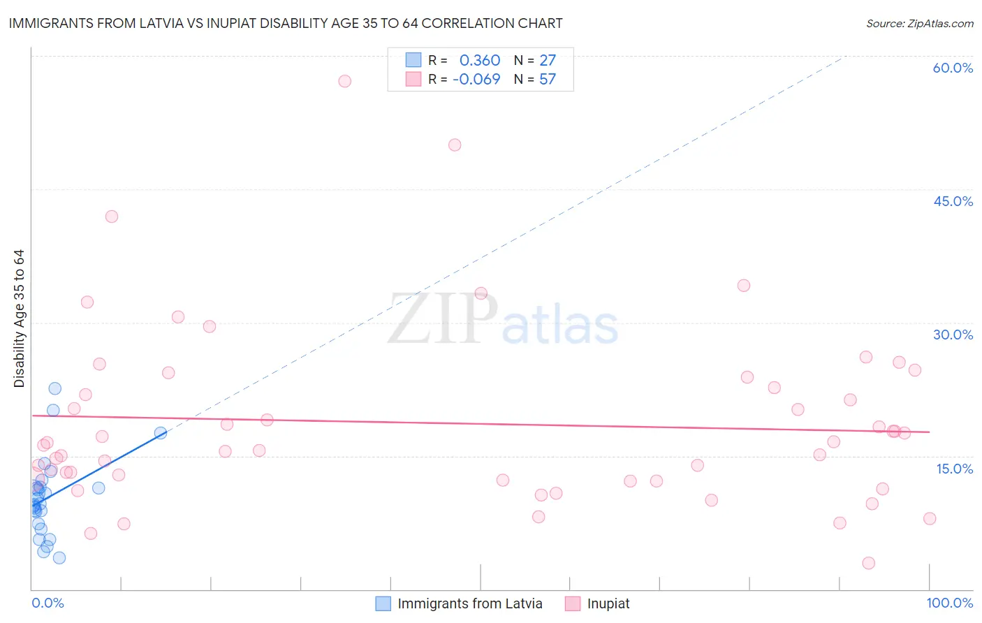 Immigrants from Latvia vs Inupiat Disability Age 35 to 64