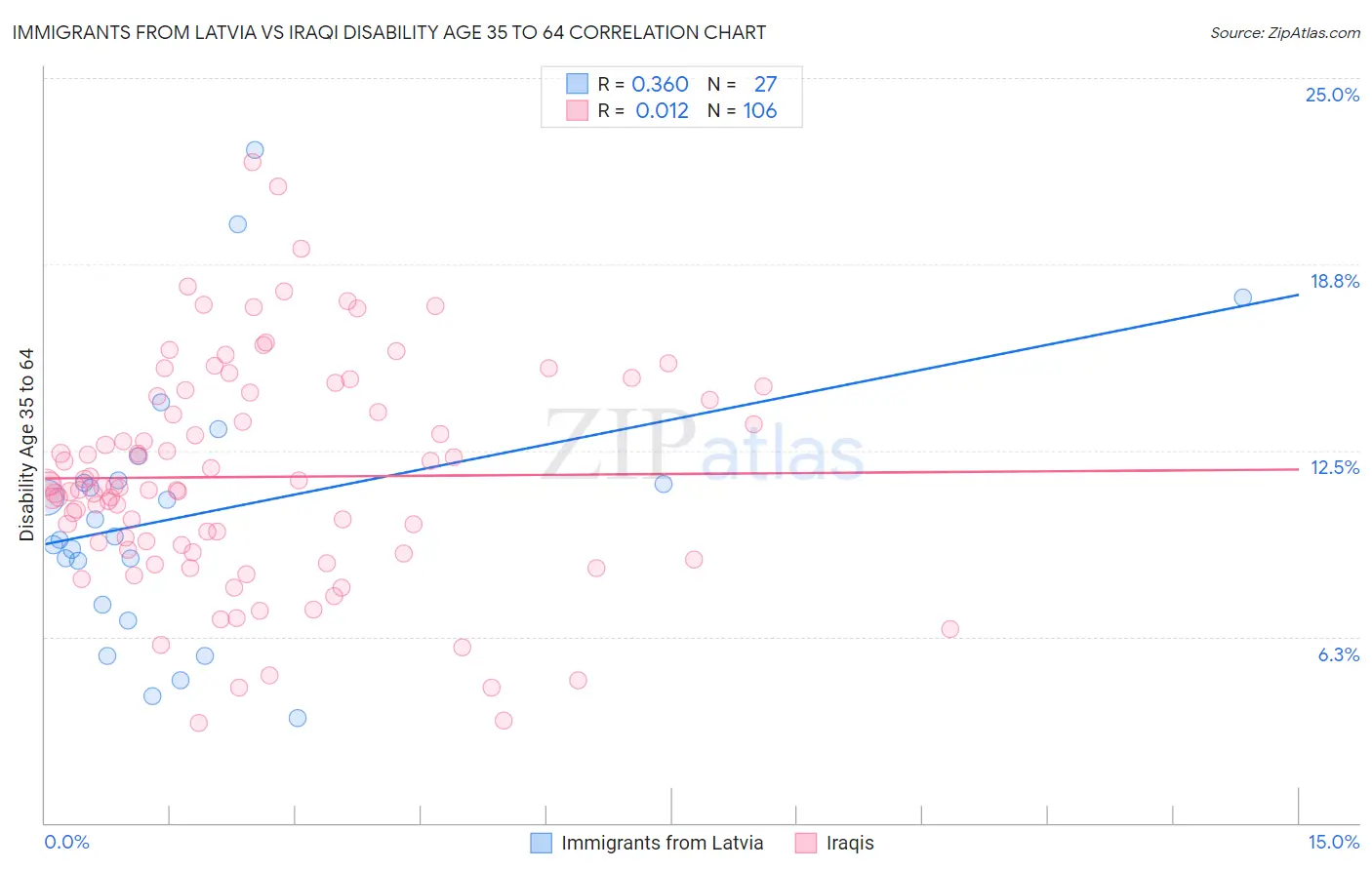 Immigrants from Latvia vs Iraqi Disability Age 35 to 64