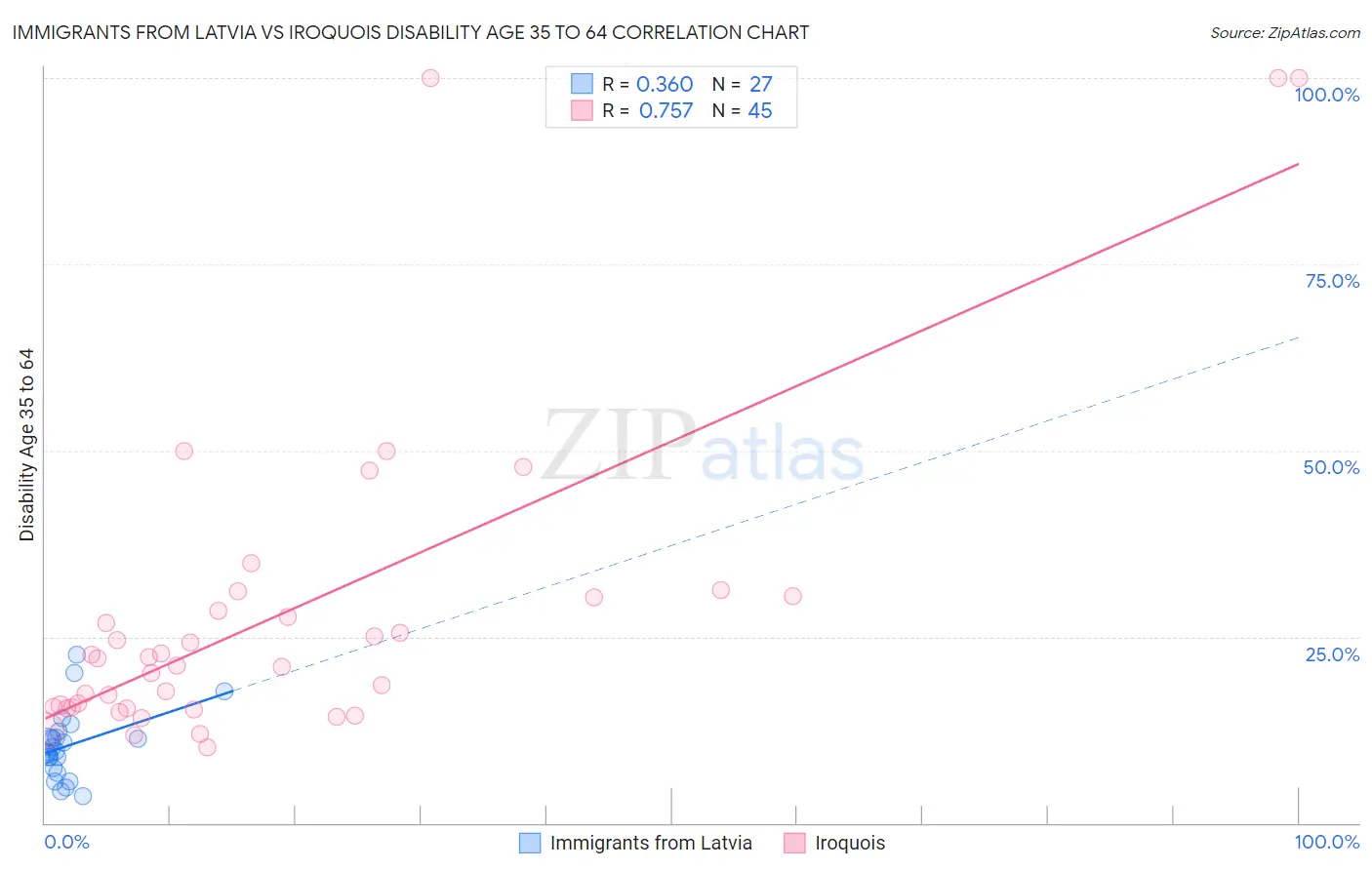 Immigrants from Latvia vs Iroquois Disability Age 35 to 64