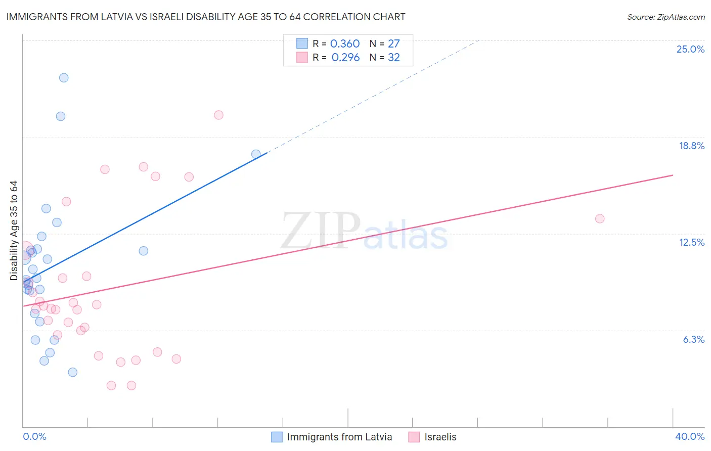 Immigrants from Latvia vs Israeli Disability Age 35 to 64