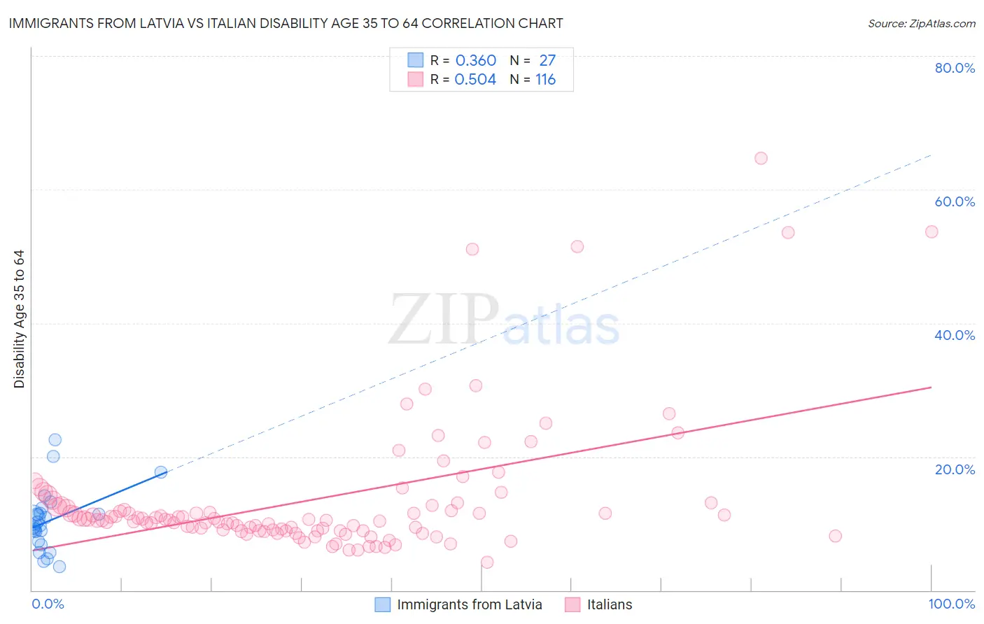 Immigrants from Latvia vs Italian Disability Age 35 to 64