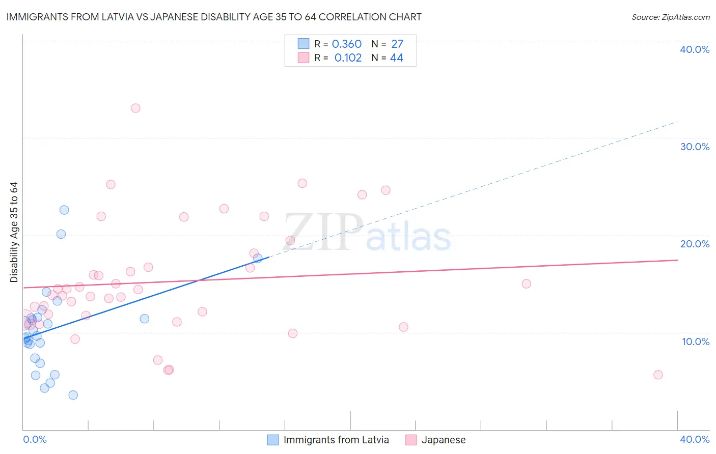 Immigrants from Latvia vs Japanese Disability Age 35 to 64