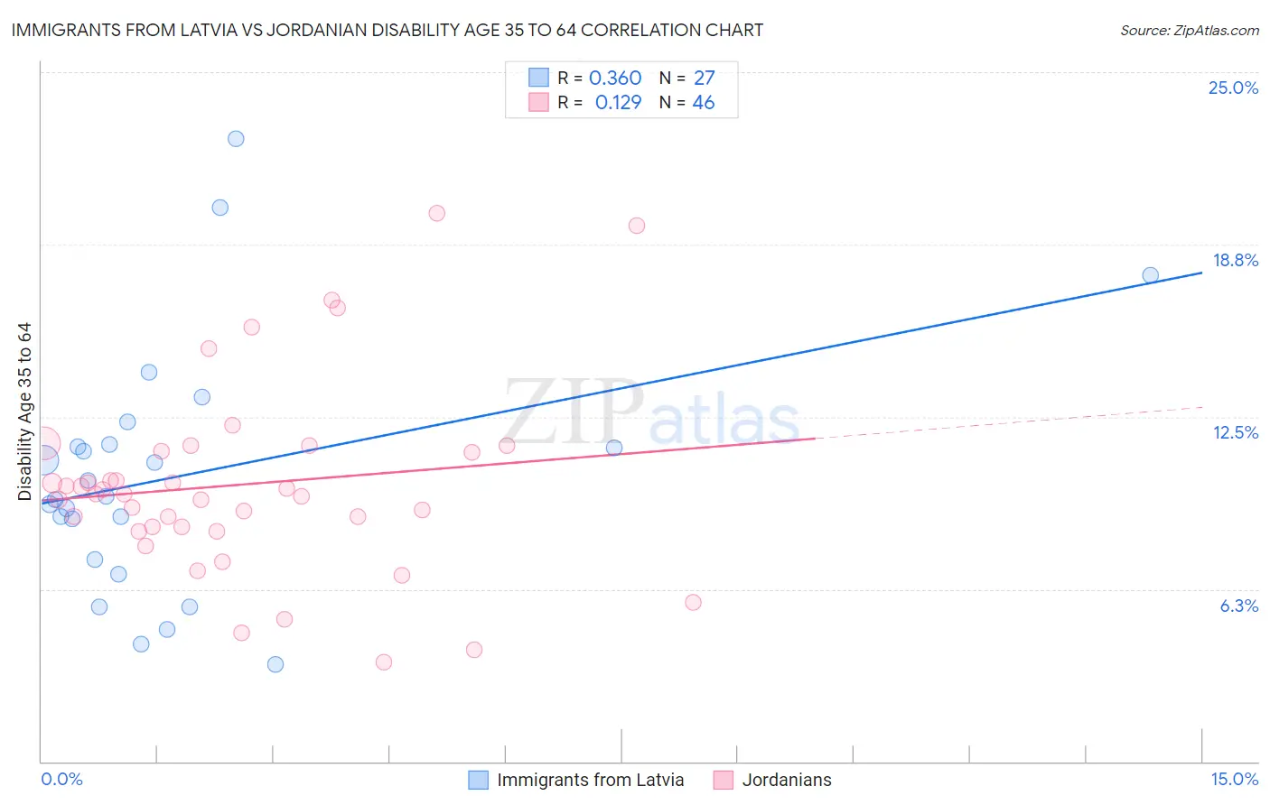 Immigrants from Latvia vs Jordanian Disability Age 35 to 64