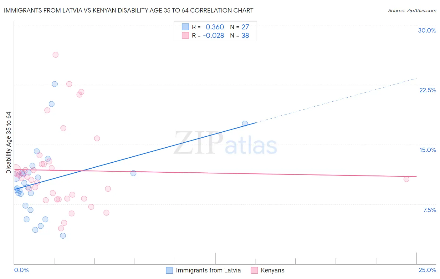 Immigrants from Latvia vs Kenyan Disability Age 35 to 64