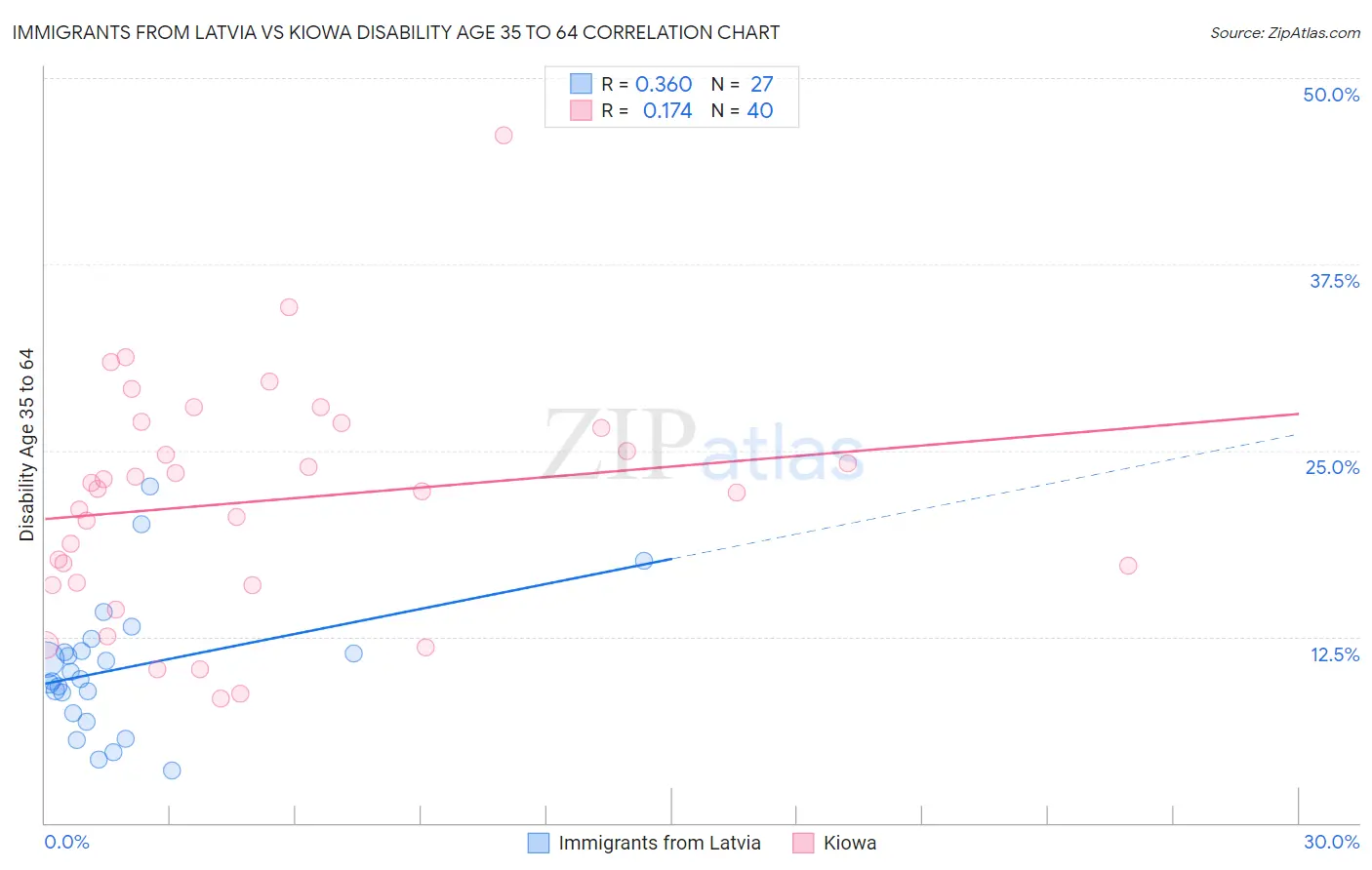 Immigrants from Latvia vs Kiowa Disability Age 35 to 64