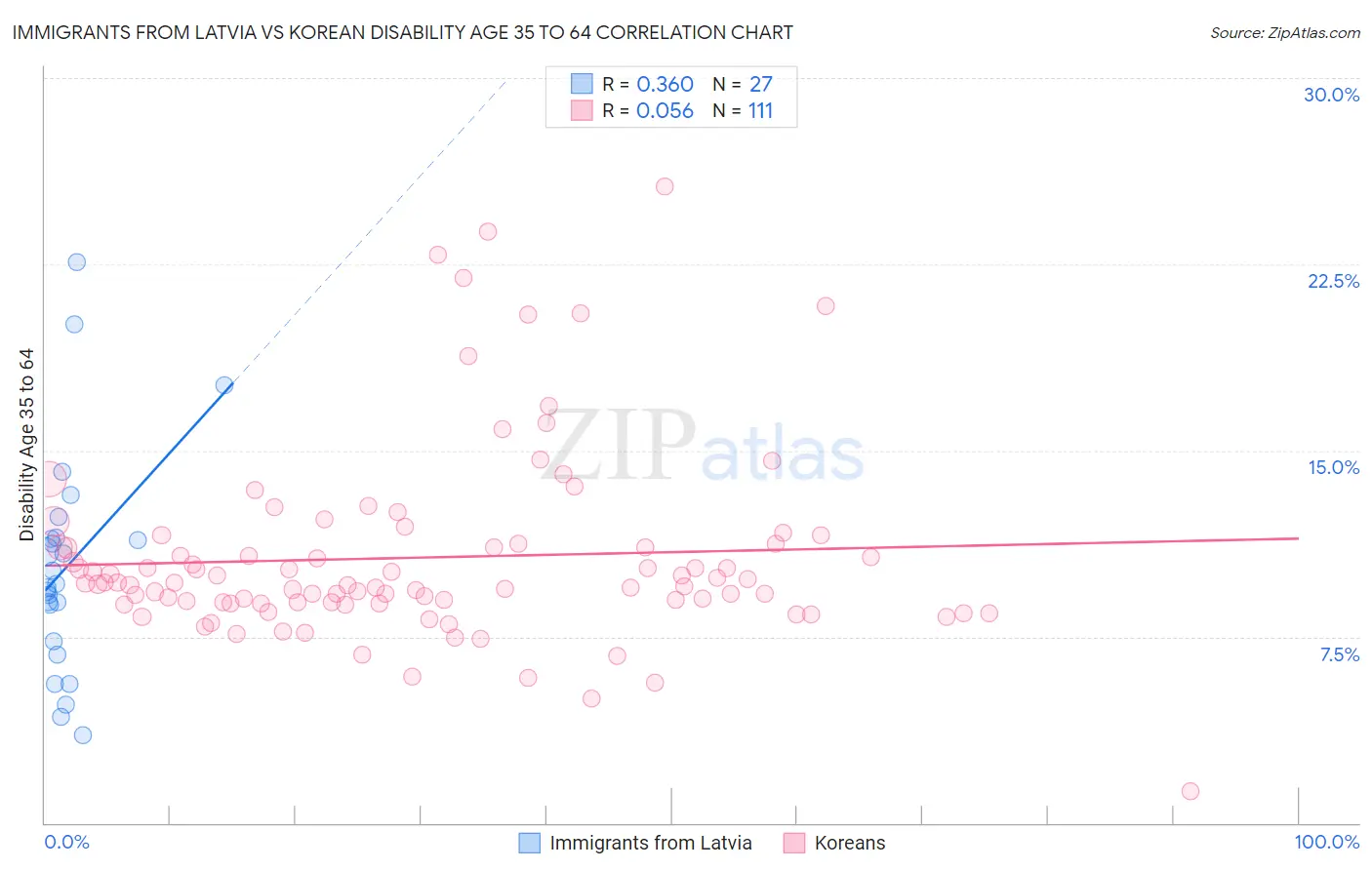 Immigrants from Latvia vs Korean Disability Age 35 to 64