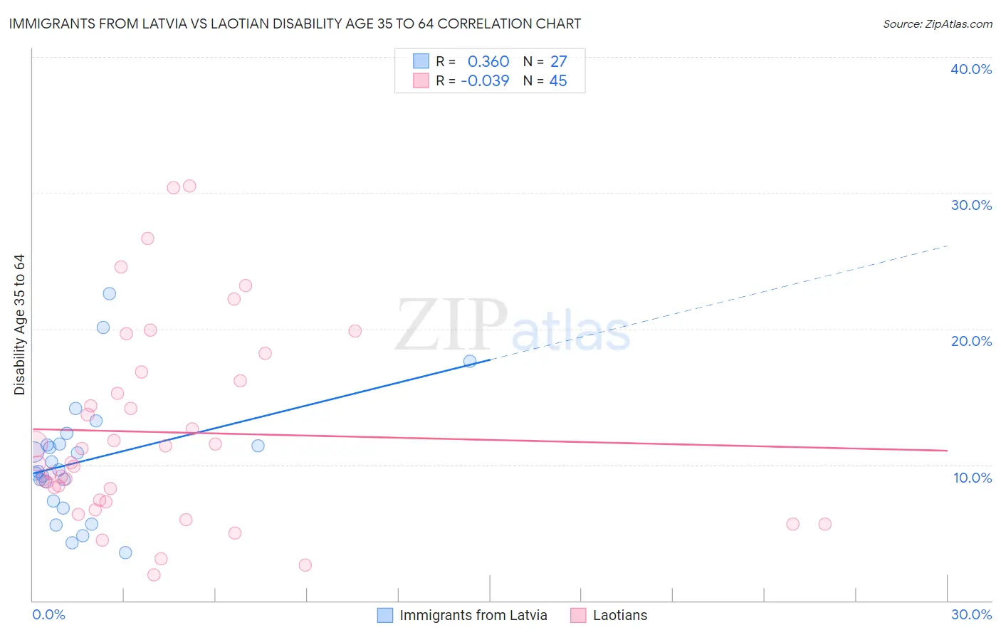 Immigrants from Latvia vs Laotian Disability Age 35 to 64