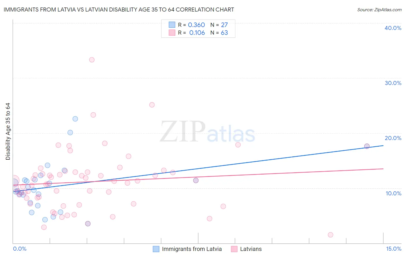 Immigrants from Latvia vs Latvian Disability Age 35 to 64