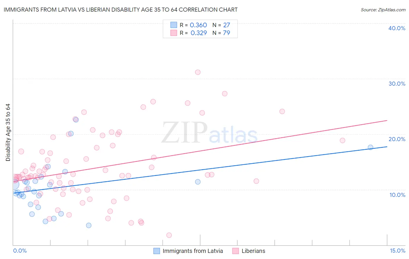 Immigrants from Latvia vs Liberian Disability Age 35 to 64