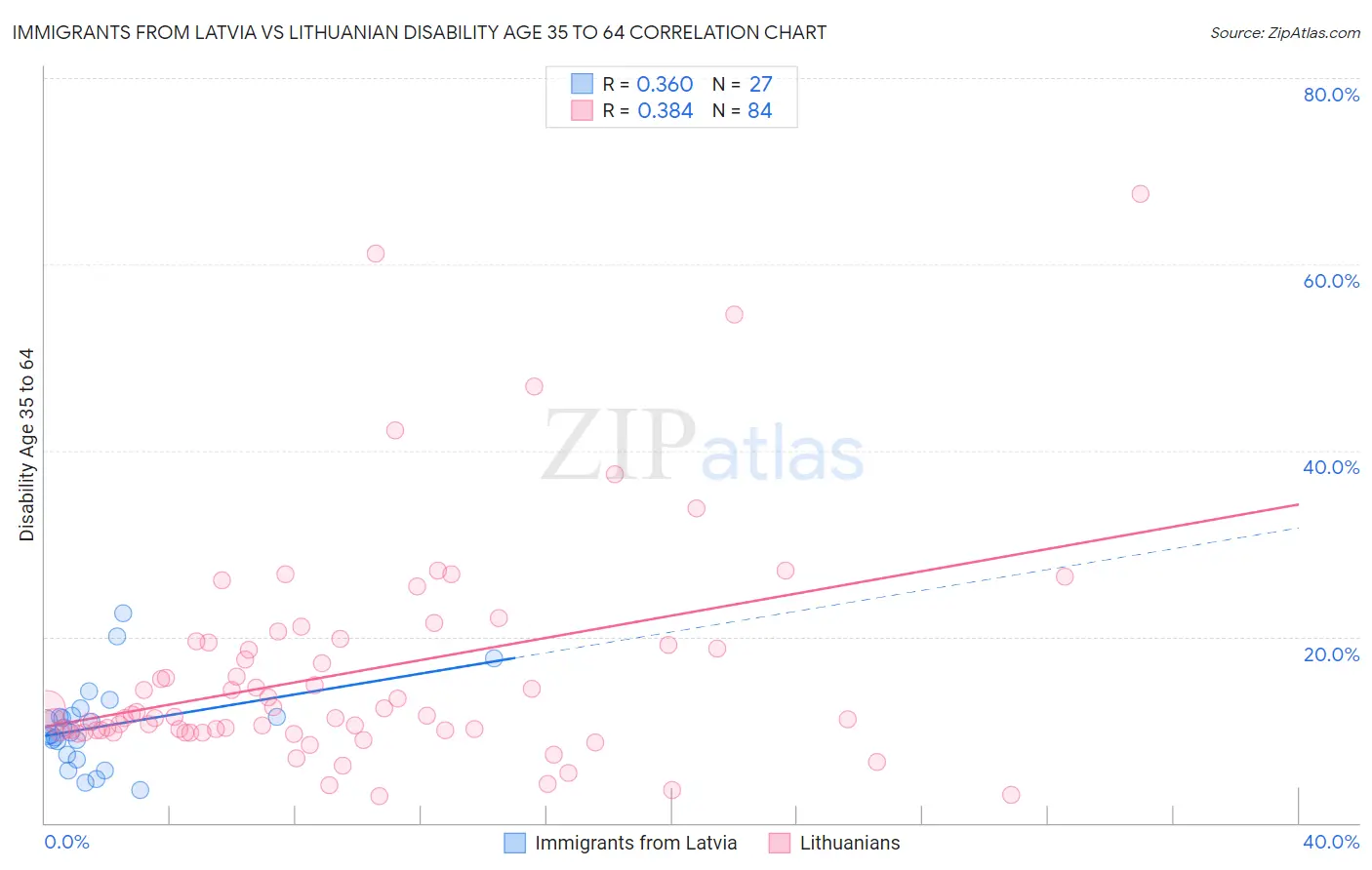 Immigrants from Latvia vs Lithuanian Disability Age 35 to 64