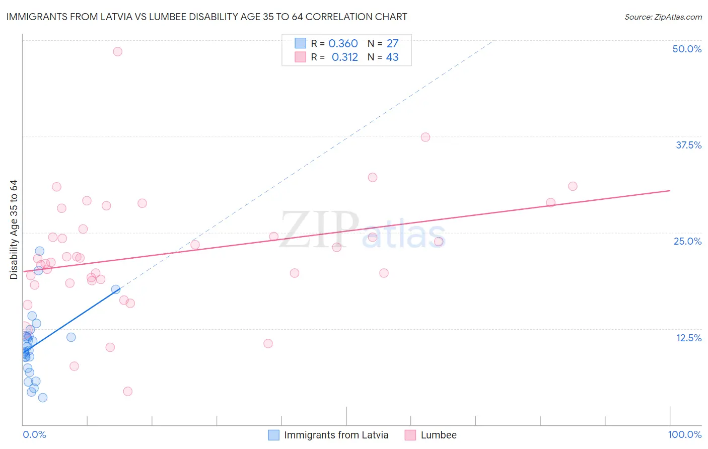 Immigrants from Latvia vs Lumbee Disability Age 35 to 64
