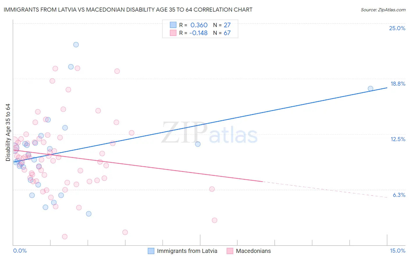 Immigrants from Latvia vs Macedonian Disability Age 35 to 64