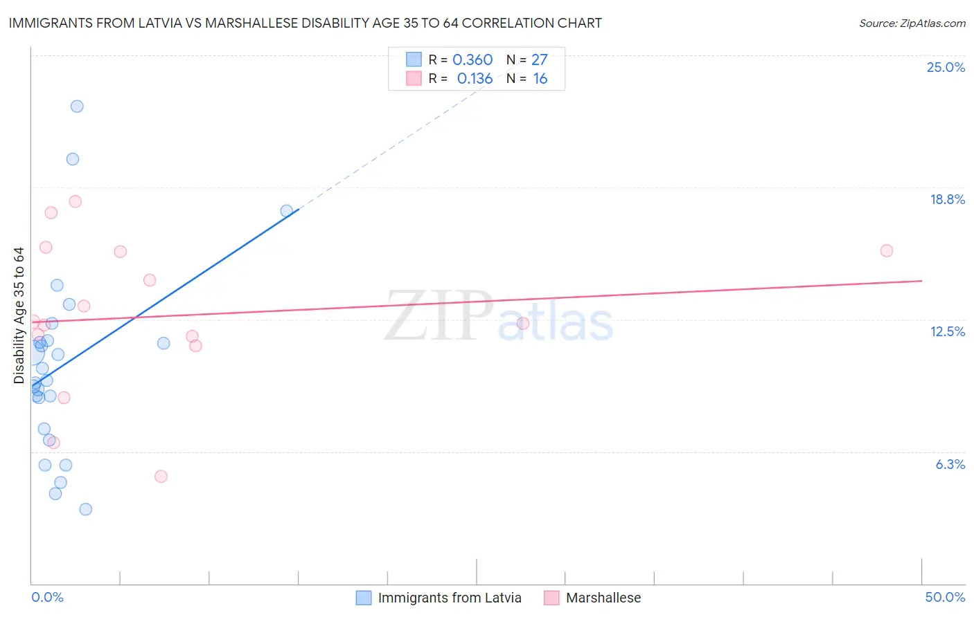 Immigrants from Latvia vs Marshallese Disability Age 35 to 64