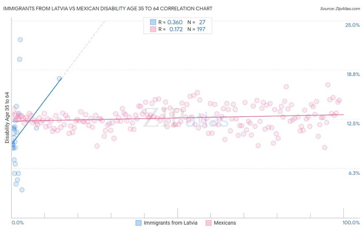 Immigrants from Latvia vs Mexican Disability Age 35 to 64