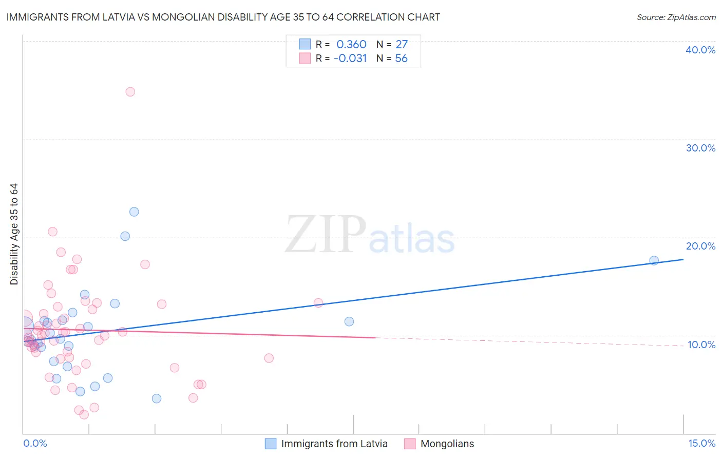 Immigrants from Latvia vs Mongolian Disability Age 35 to 64