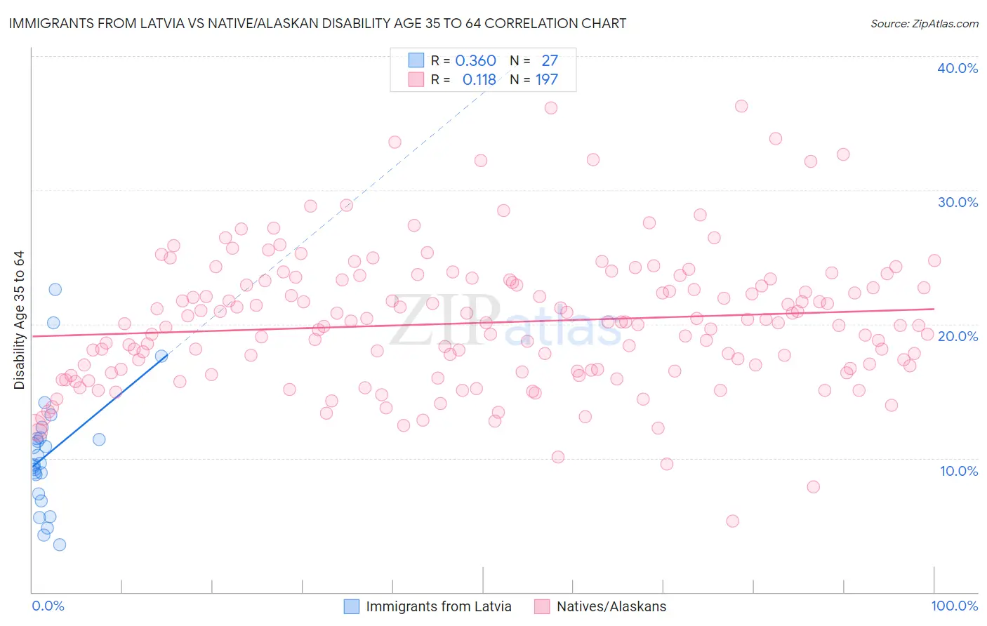 Immigrants from Latvia vs Native/Alaskan Disability Age 35 to 64