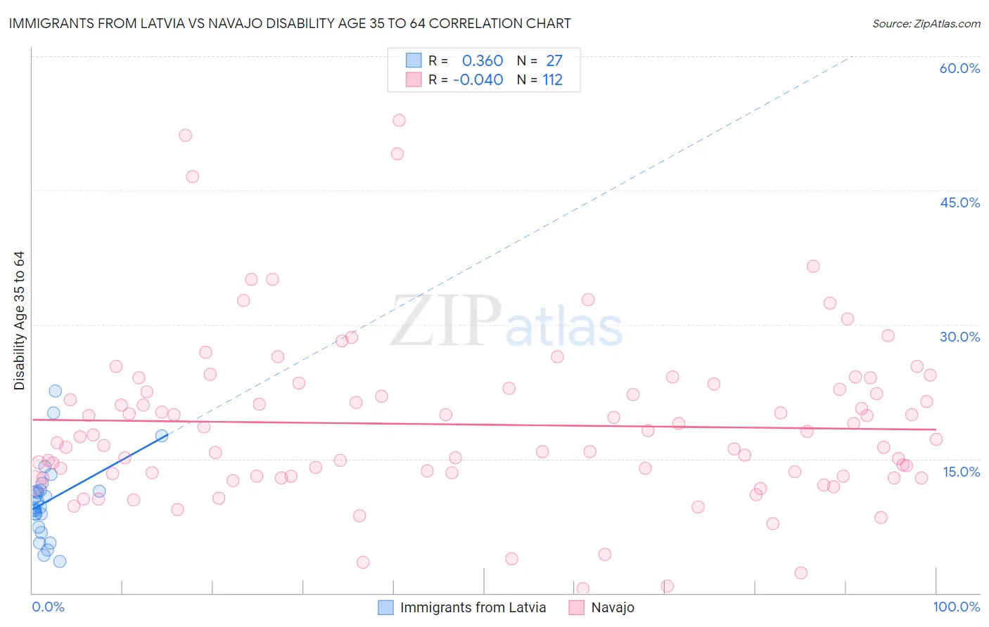Immigrants from Latvia vs Navajo Disability Age 35 to 64