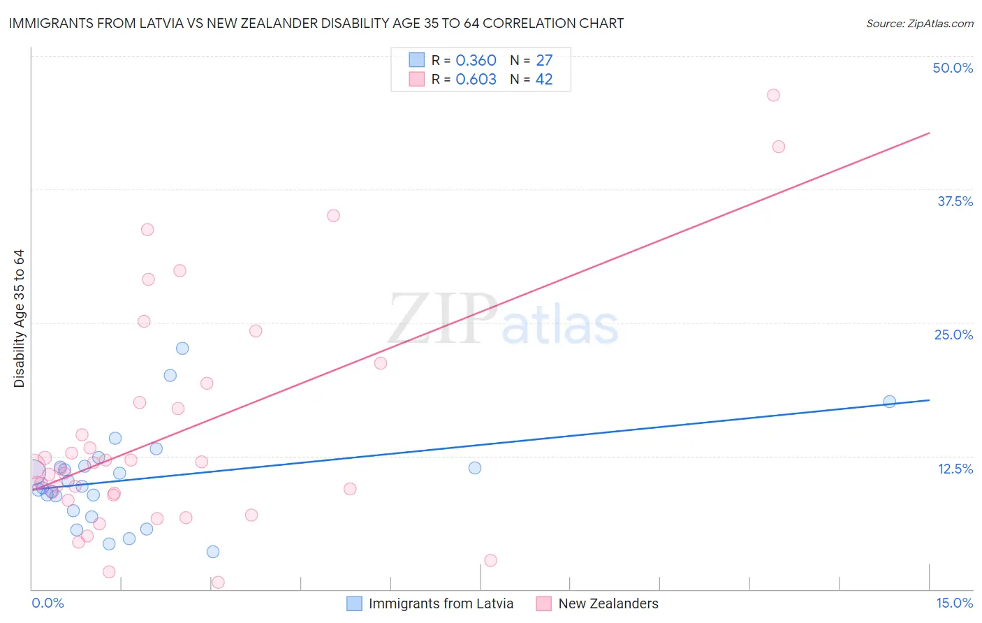 Immigrants from Latvia vs New Zealander Disability Age 35 to 64