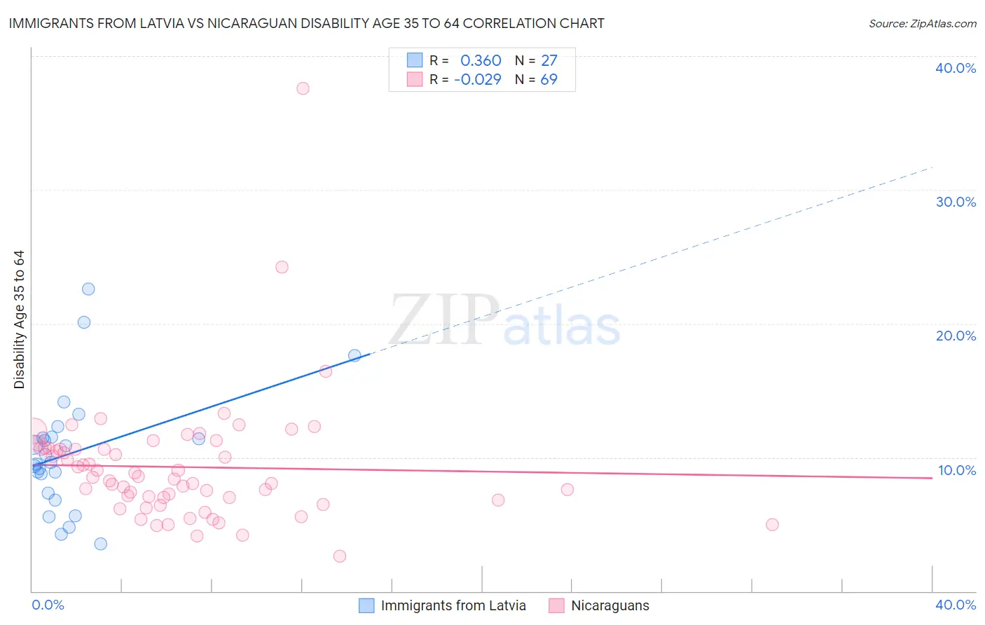 Immigrants from Latvia vs Nicaraguan Disability Age 35 to 64
