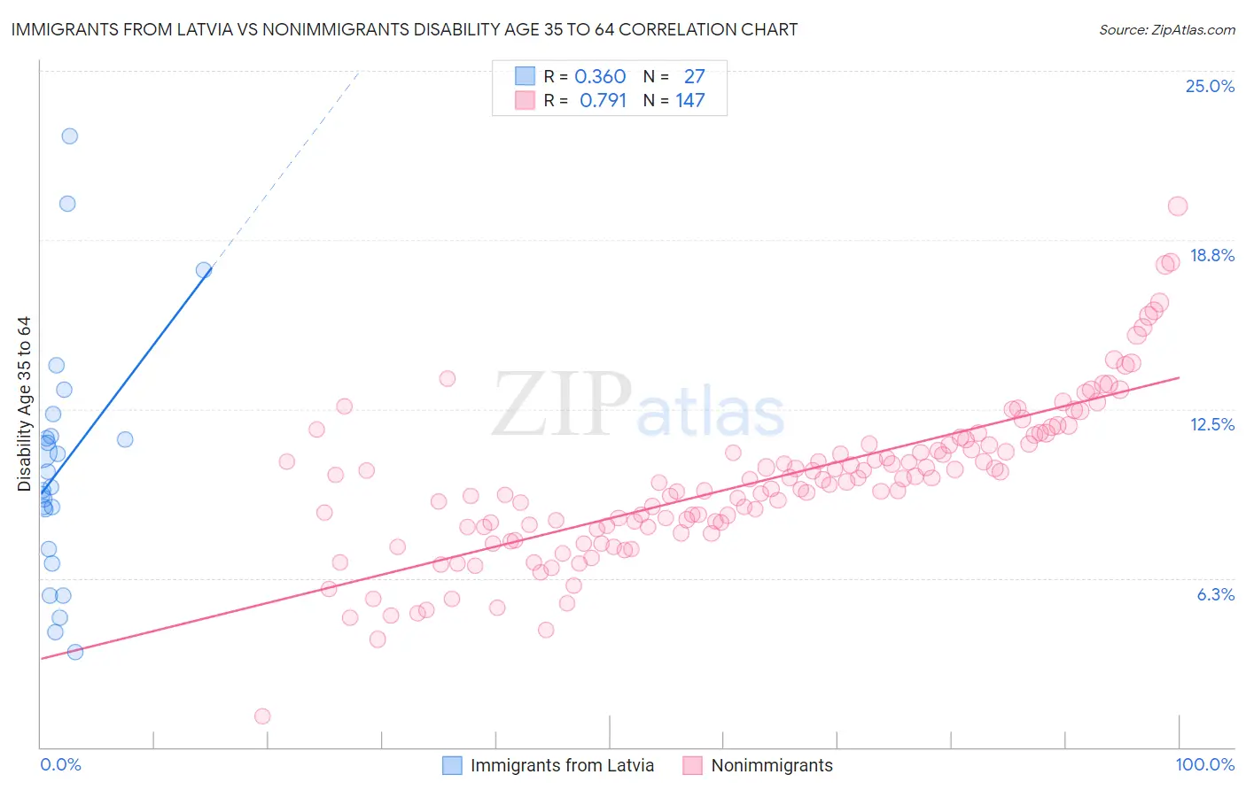 Immigrants from Latvia vs Nonimmigrants Disability Age 35 to 64