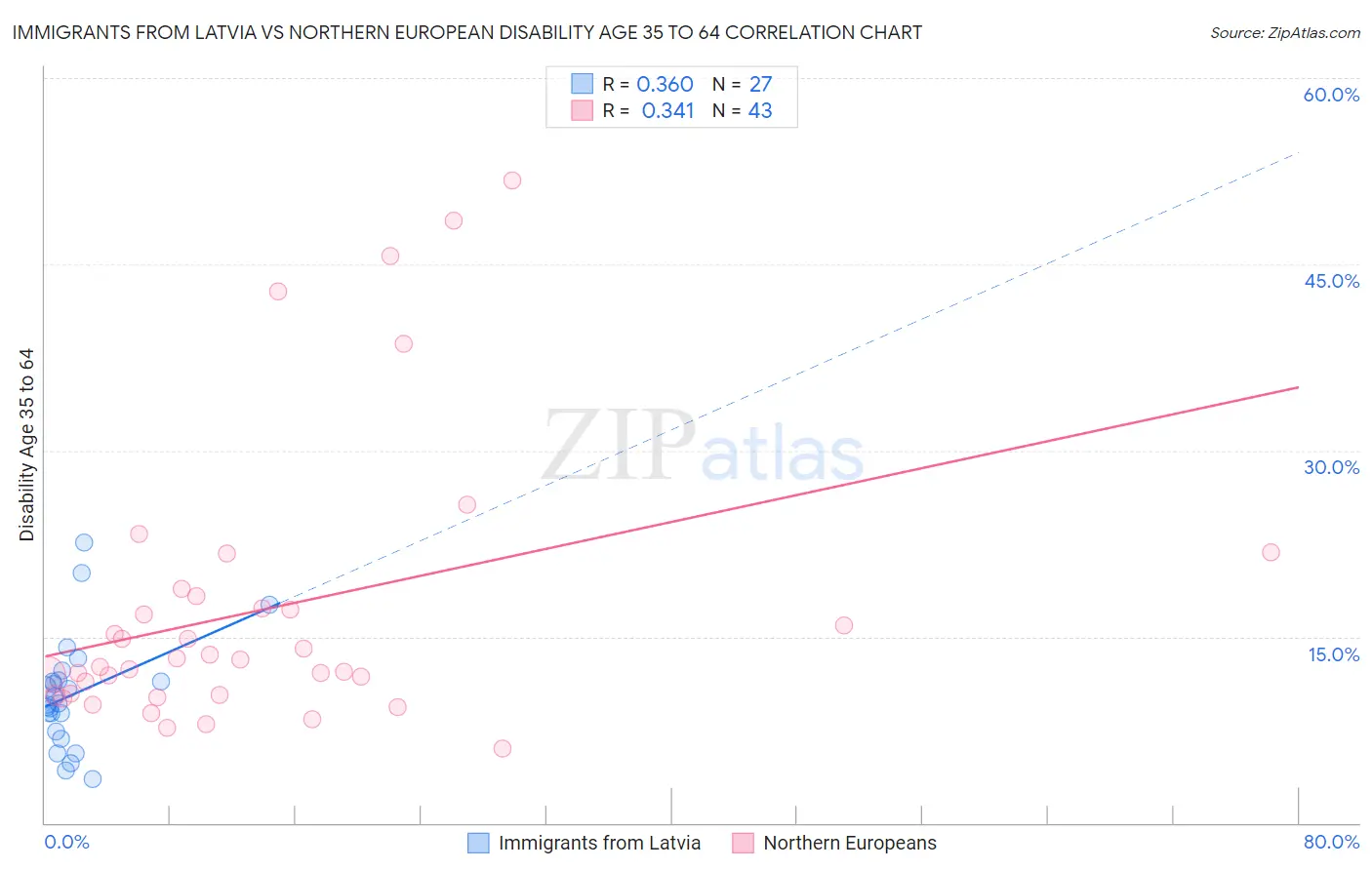 Immigrants from Latvia vs Northern European Disability Age 35 to 64