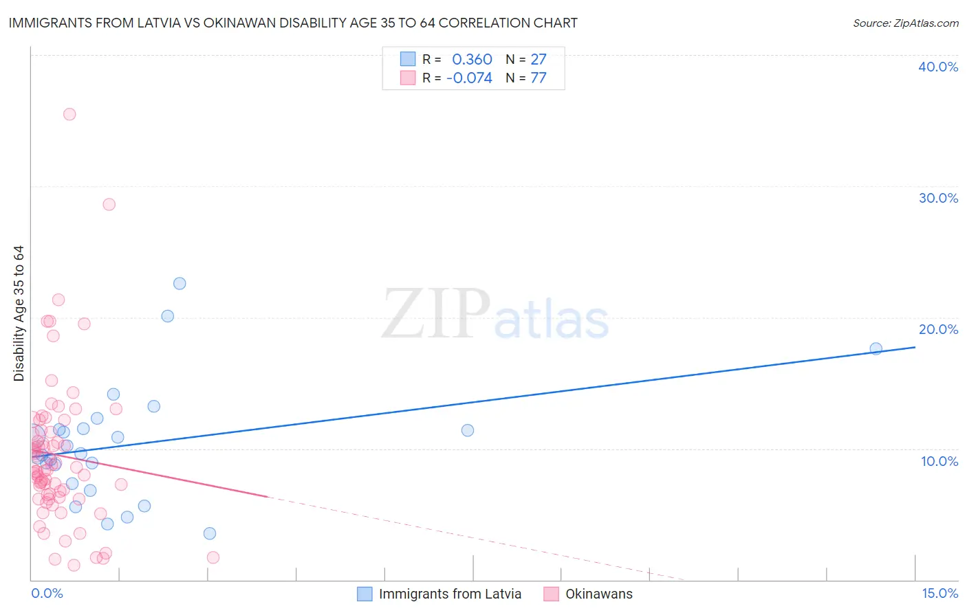 Immigrants from Latvia vs Okinawan Disability Age 35 to 64