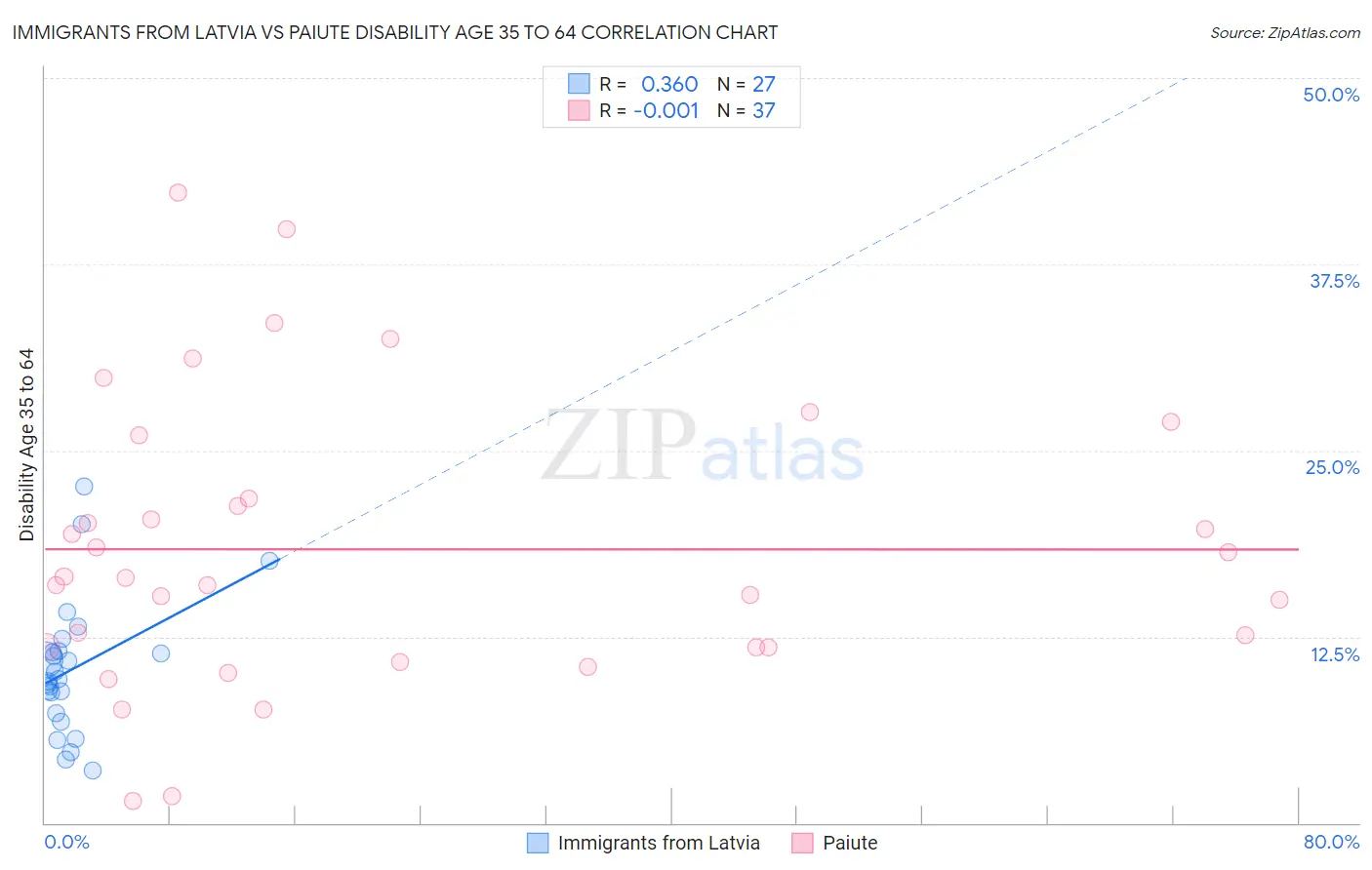 Immigrants from Latvia vs Paiute Disability Age 35 to 64
