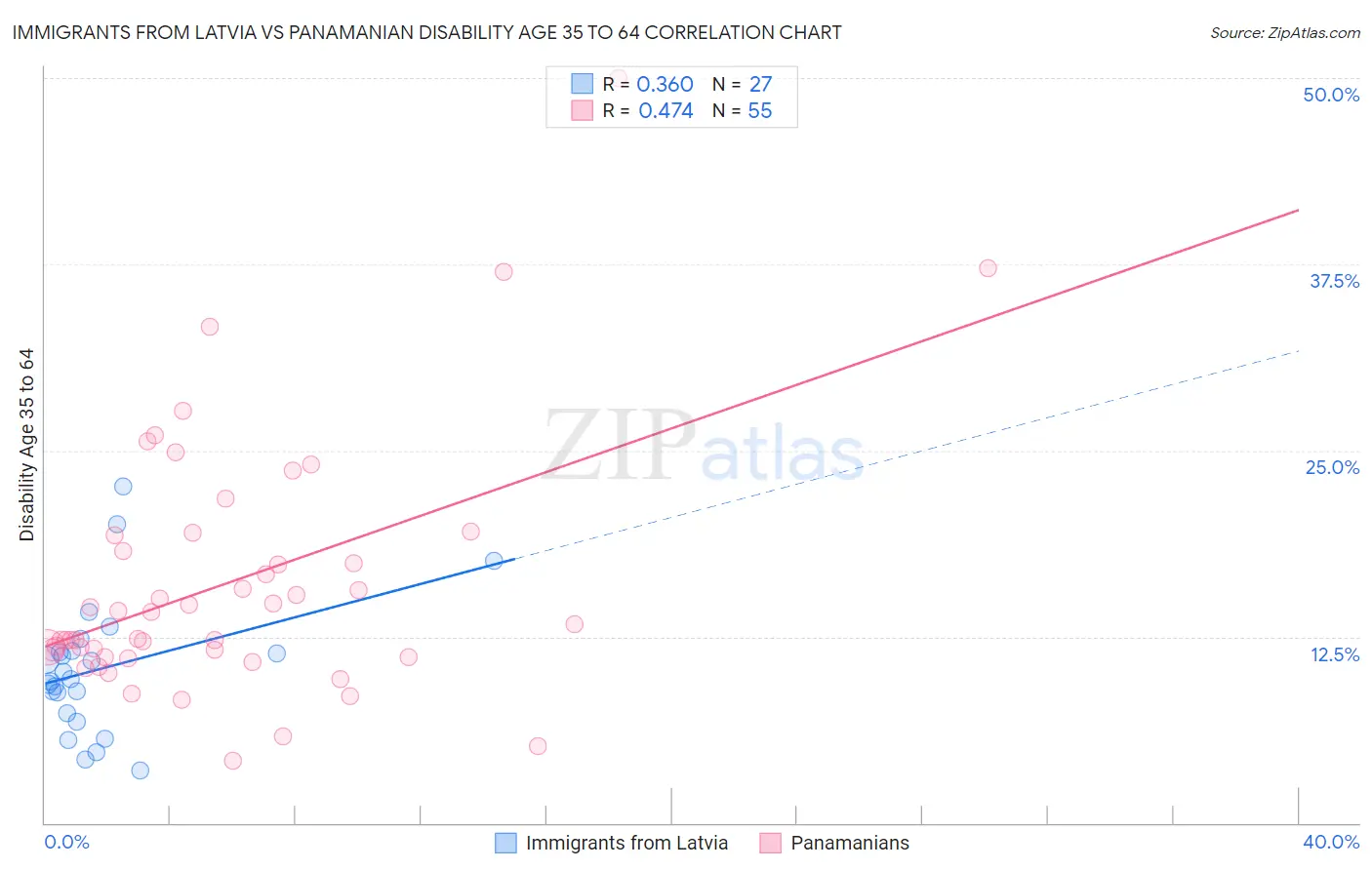 Immigrants from Latvia vs Panamanian Disability Age 35 to 64