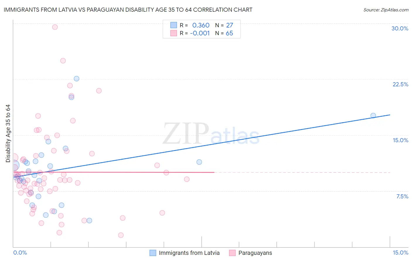 Immigrants from Latvia vs Paraguayan Disability Age 35 to 64