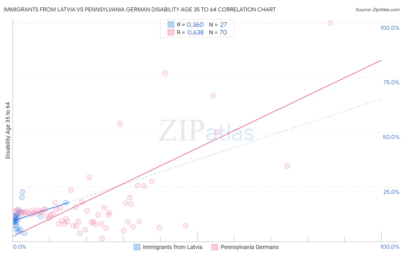 Immigrants from Latvia vs Pennsylvania German Disability Age 35 to 64