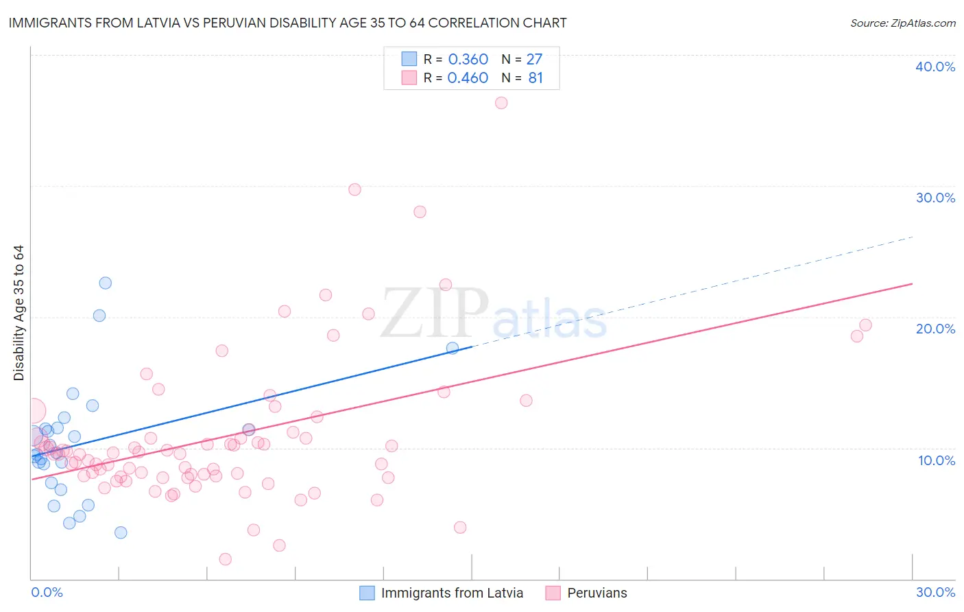 Immigrants from Latvia vs Peruvian Disability Age 35 to 64