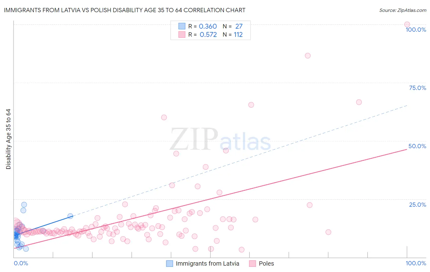Immigrants from Latvia vs Polish Disability Age 35 to 64