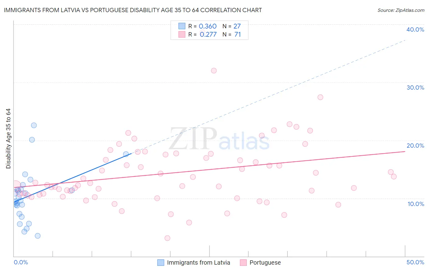 Immigrants from Latvia vs Portuguese Disability Age 35 to 64