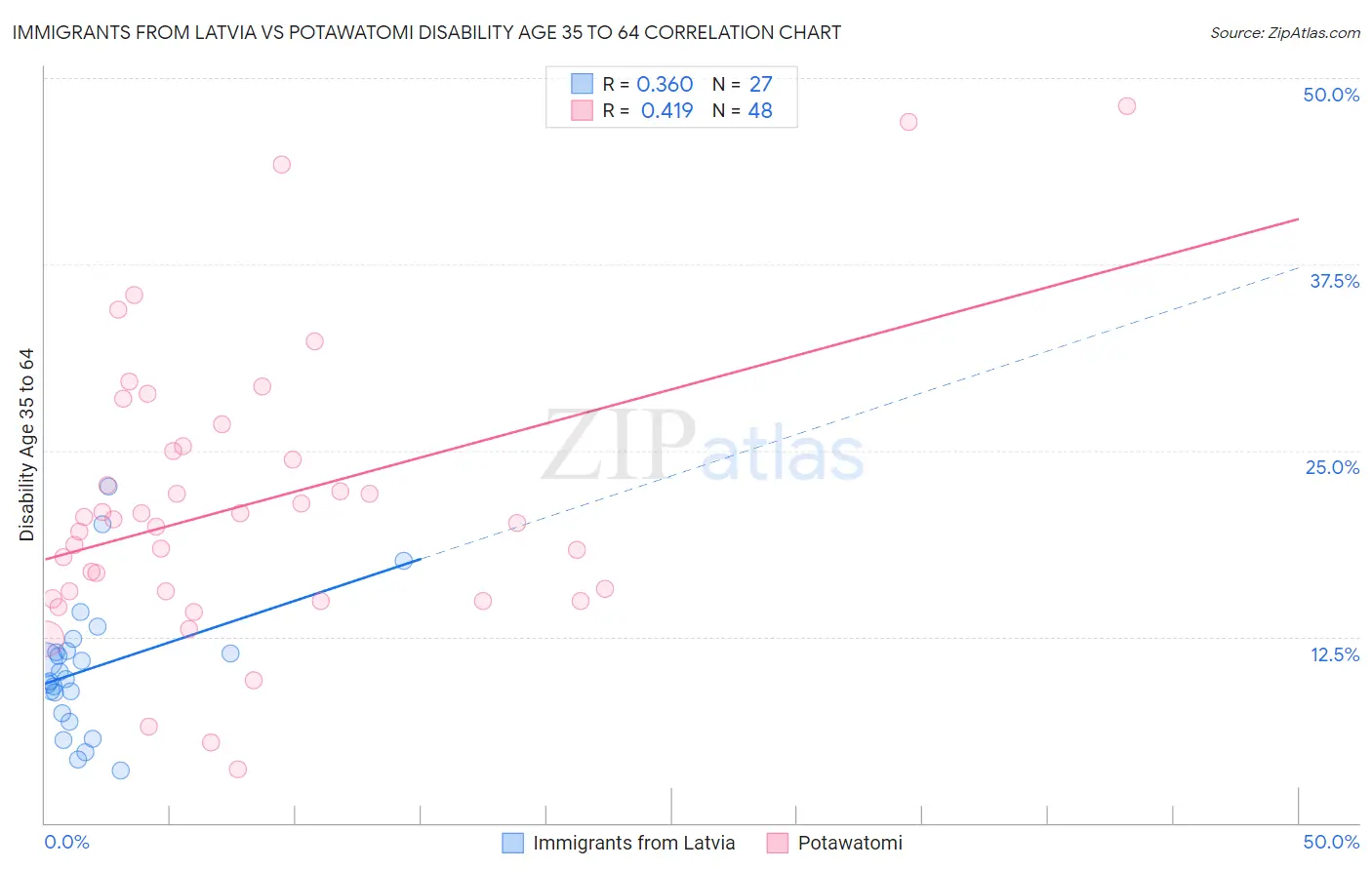 Immigrants from Latvia vs Potawatomi Disability Age 35 to 64