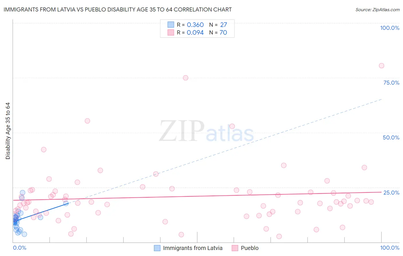 Immigrants from Latvia vs Pueblo Disability Age 35 to 64