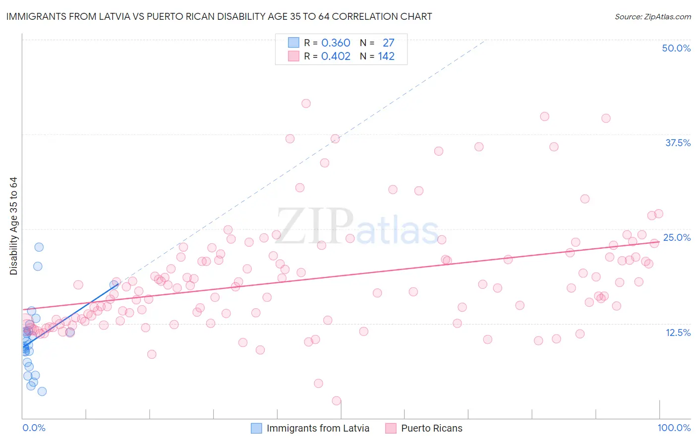 Immigrants from Latvia vs Puerto Rican Disability Age 35 to 64